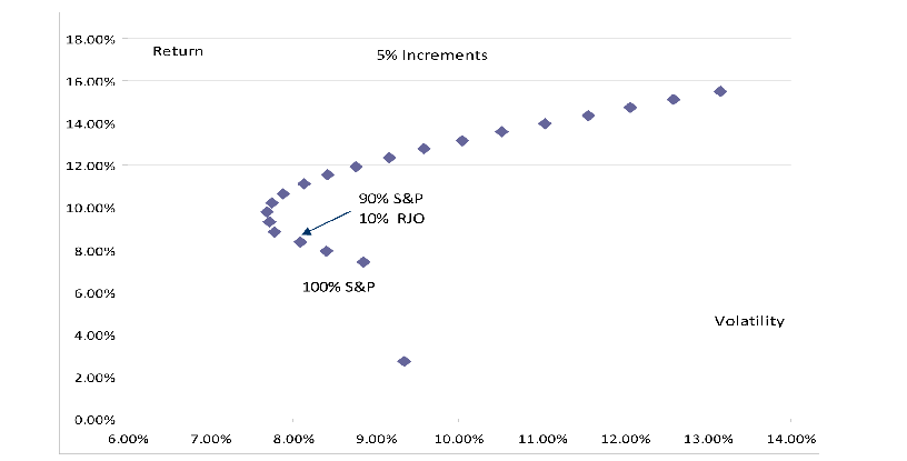 page 99 chart